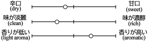 Taste graph of Yamashiroya 1st class Junmai Daiginjo