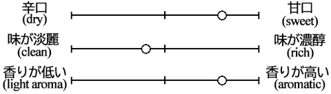 Takizawa Junmai Daiginjo Taste Graph