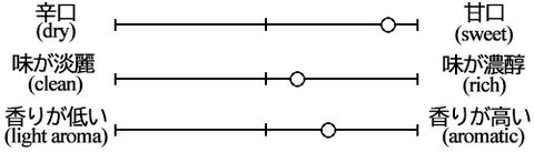 Hishiko Junmai Ginjo taste graph