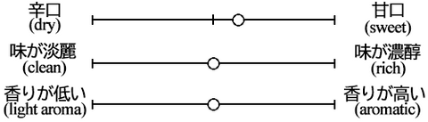 Totsuru Junmai Ginjo Yamada Nishiki Taste Graph