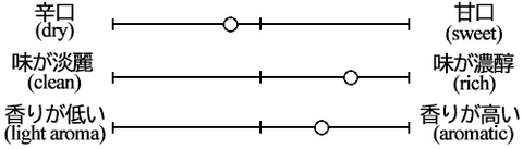 Yamabuki Goku Junmai Ginjo unfiltered taste graph