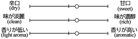 Taste graph of Wood, Fire, Earth, Gold, Water, Blue Junmai Ginjo