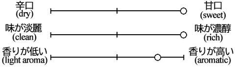 Moromi Aragoshi Dobu Taste Graph