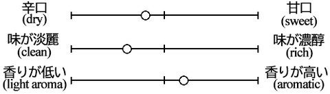 Taste graph of Tsuyahime Nondodemo Junmai Ginjo