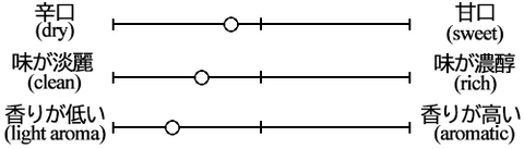 Harunisaku Junmai taste graph