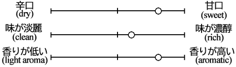 Taste graph of Ryoko Junmai Daiginjo Yamada Nishiki