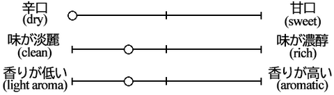 春鹿 純米 超辛口の味わいグラフ