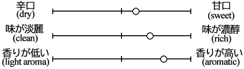 Taste graph of Junmai Daiginjo