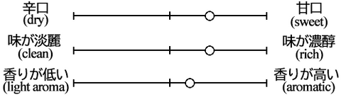 Taste graph of Rando Special Junmai