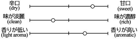 Taste graph of Sasamasamune Junmai Ginjo Fukunoka