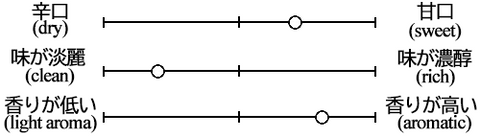 Taste graph of Sawaya Matsumoto Shuhari Junmai Daiginjo Yamada Nishiki