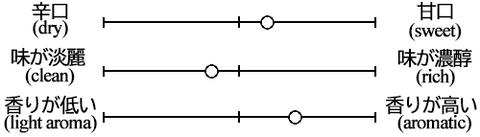 Dewazakura Ouka Ginjo Honshu Taste Graph