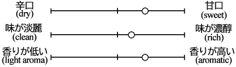 Emerald Junmai Ginjo Yamada Nishiki Taste Graph