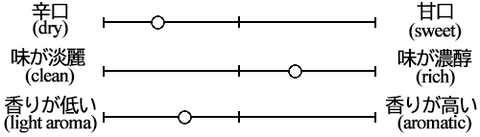 Taste graph of Zankuro Special Junmai