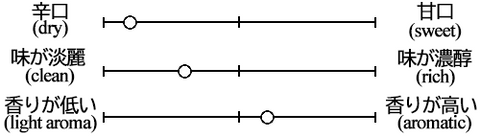 Taste graph of Shuho Junmai Daiginjo Super Dry AWESOME KARAKUCHI EDITION