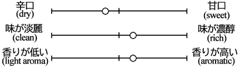 Taste graph of Hiran Cedar Junmai barrel sake