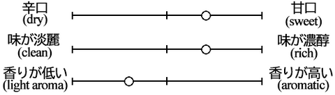 FLAME OF SKULL Tokubetsu Junmai Taste Graph