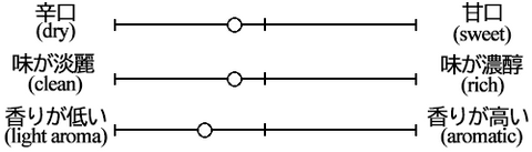 Black beef pure rice taste graph