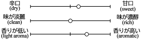 Taste graph of Amabuki Junmai Ginjo in love with the night