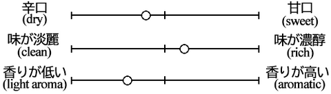 Shidaizumi pure rice taste graph