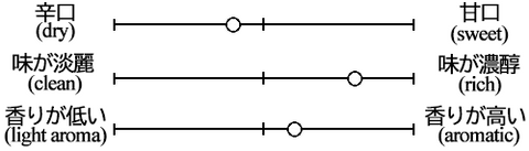 Breaking the 300-year-old rule Unfiltered tank-mae unprocessed sake Junmai Namazake taste graph