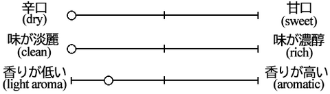 Hokusetsu Sado Onikoroshi Super Dry Taste Graph