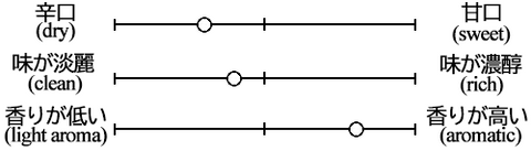 To Junmai Ginjo Taste Graph