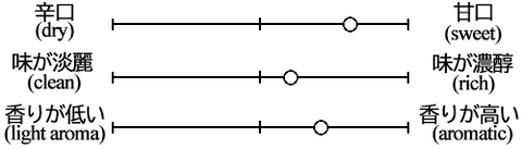 Ryoko Junmai Daiginjo Bizen Omachi Hiyaoroshi Taste Graph