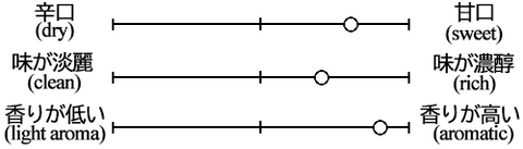Taste graph of Hanamura Junmai Daiginjo Aizan