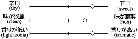 Aizu Ryugasawa Junmai Daiginjo Nama Genshu taste graph