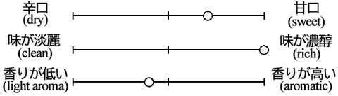 Taste graph of Tamagawa Yamahai Junmai Omachi unfiltered raw sake