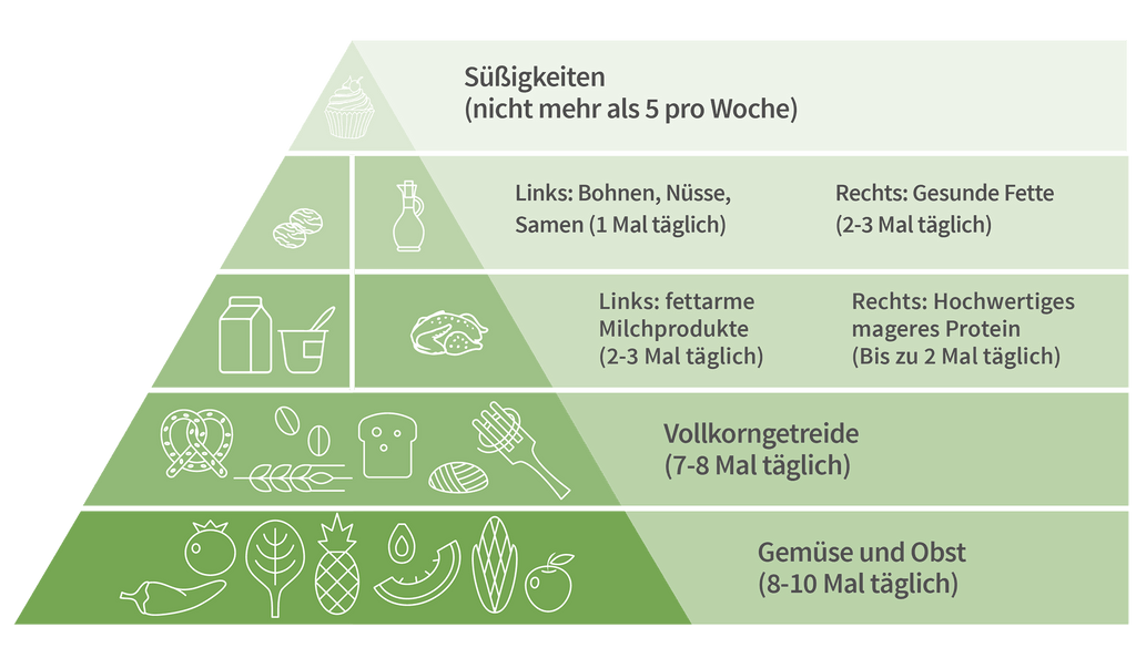 Dash-Diätspyramide