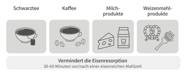 Lebensmittel-die-Eisenaufnahme-vermindern