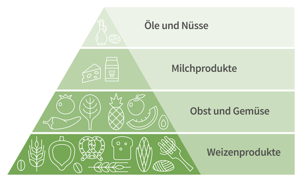 Vegetarische-Lebensmittelpyramide