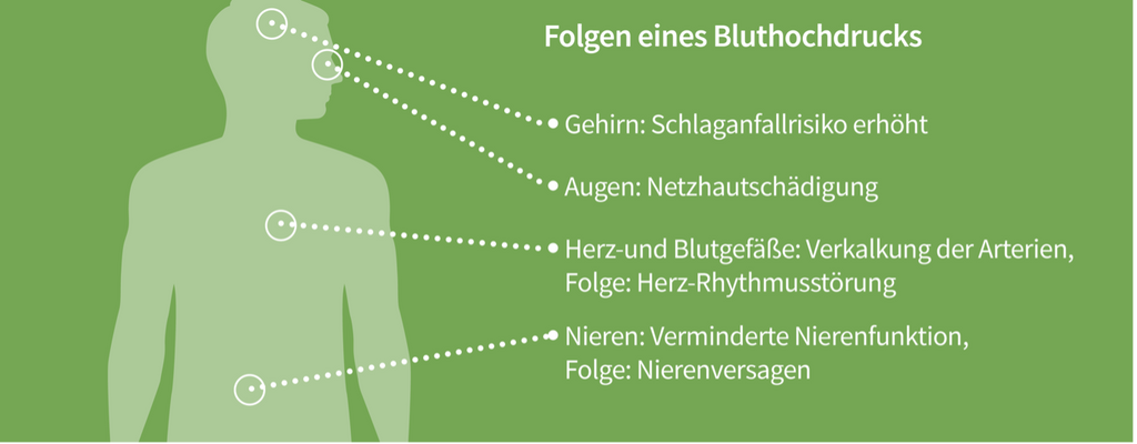 Folgen-von-Bluthochdruck