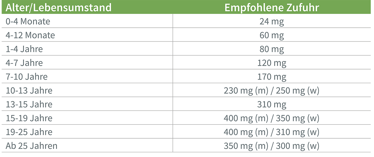 Täglich-empfohlene-Magnesium-zufuhr