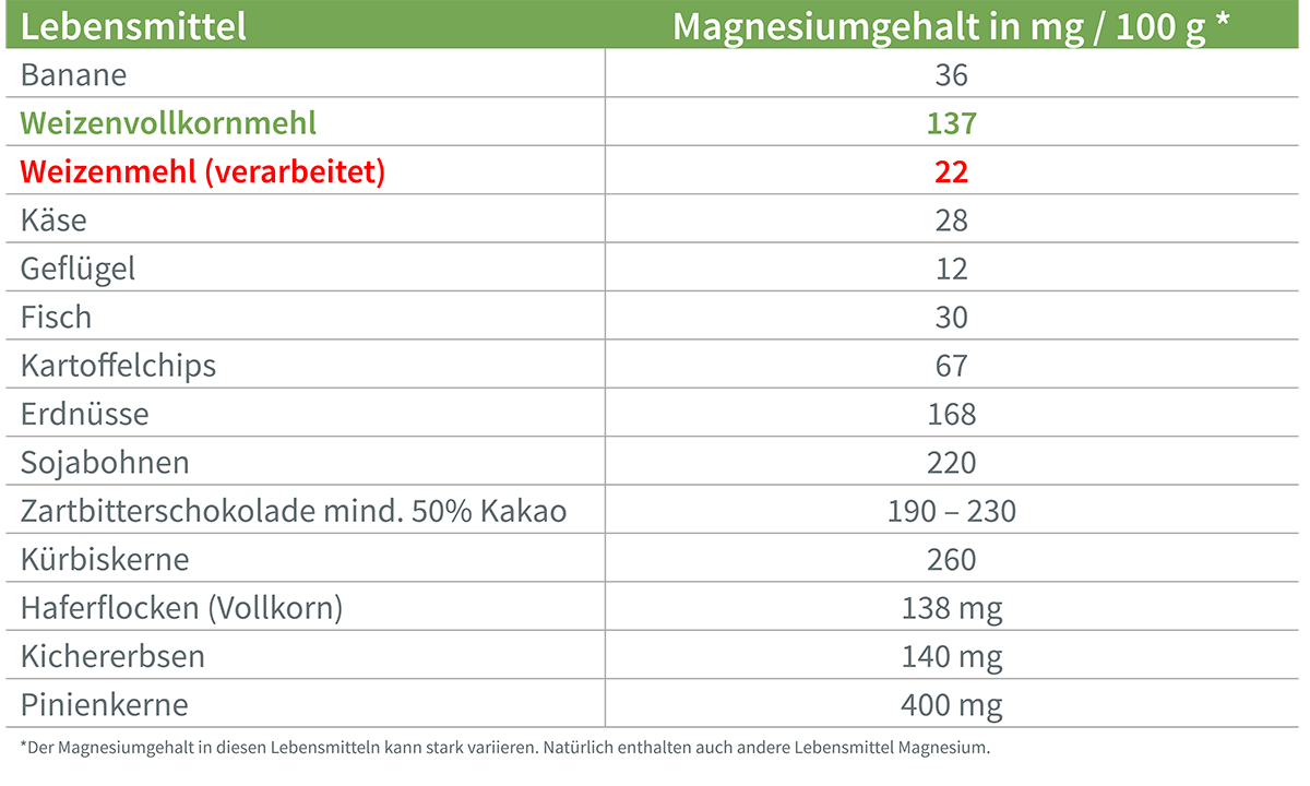 Auflistung-von-magnesiumhaltigen-Lebensmittel