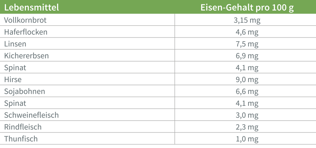 Auflistung-von-Lebensmitteln-mit-Eisengehalt