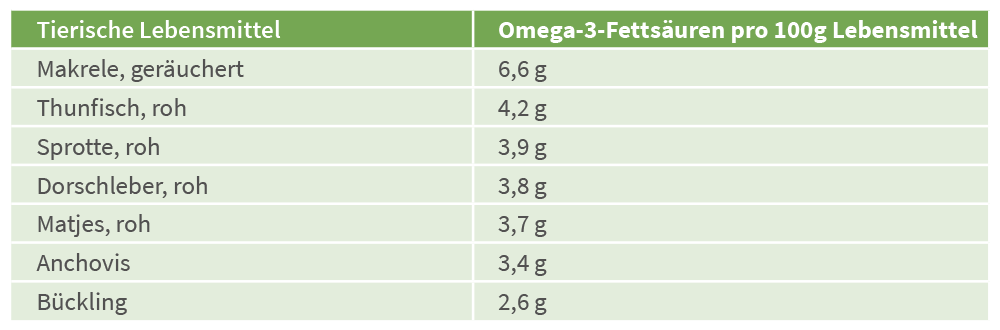 Tierische-Lebensmittel-mit-Omega-3-Gehalt 