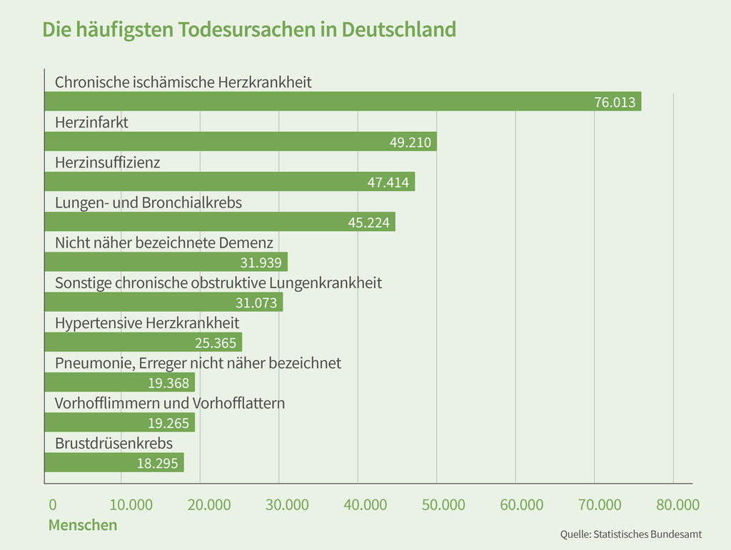 Auflistung-die-häufigsten-Todesursachen-in-Deutschland