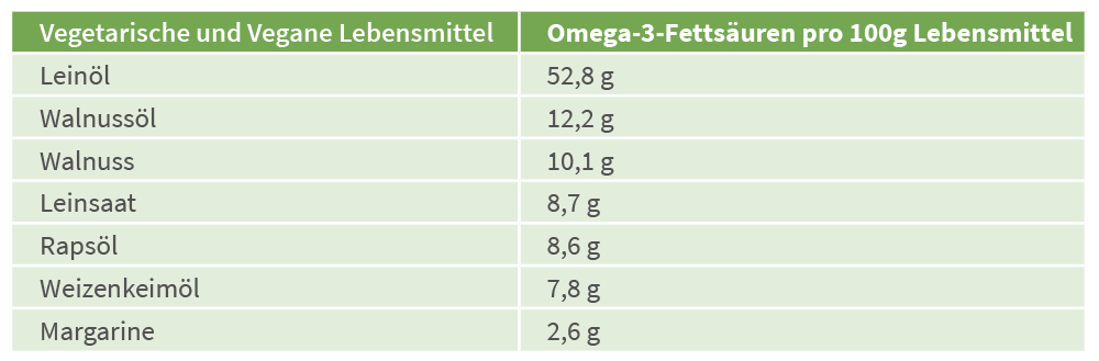 Vegetarische-und-vegane-Lebensmittel-mit-Omega-3-Gehalt