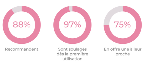 Caractéristique de la ceinture contre les douleurs menstruelles