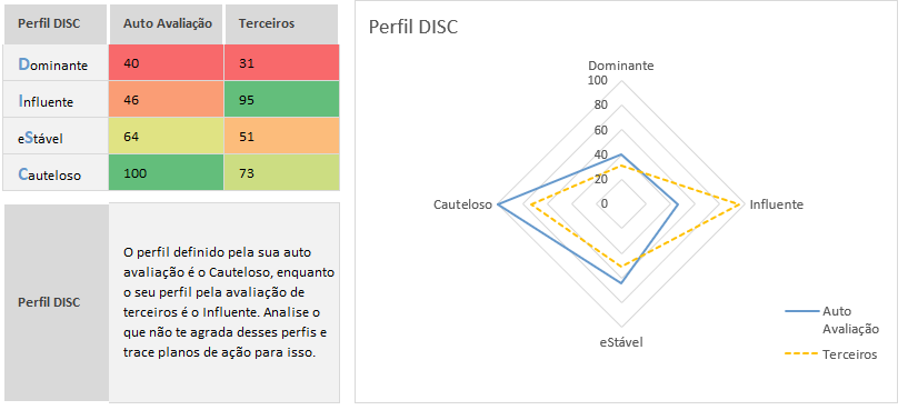 Planilha De Teste De Perfil Disc Em Excel Planilhas Prontas 6231