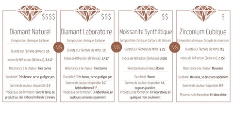 Tableau démontrant les différences entre les types de diamant
