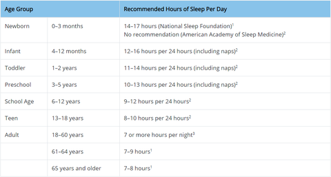 Image of sleep chart obtained from the CDC.