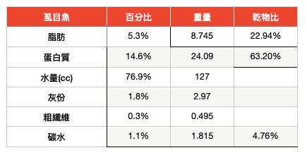 汪喵肉蓉 主食罐 虱目魚鰹魚
