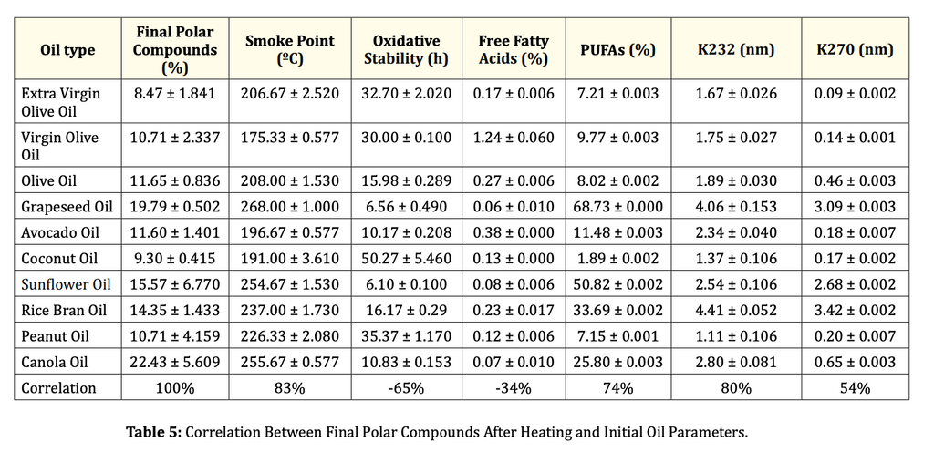 Oil smoke points and final polar compounds