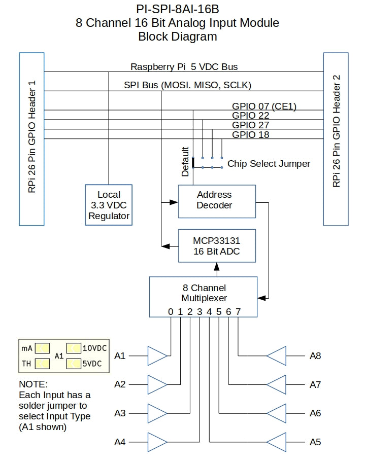 PI-SPI-8AI-16B 4-10 mA Input 16 Bit Raspberry Pi Interface