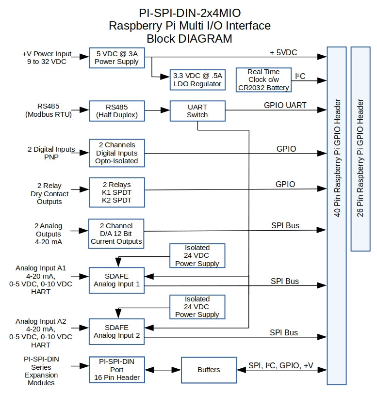 PI-SPI-DIN-2x4MIO Multi I/O Interface Block Diagram