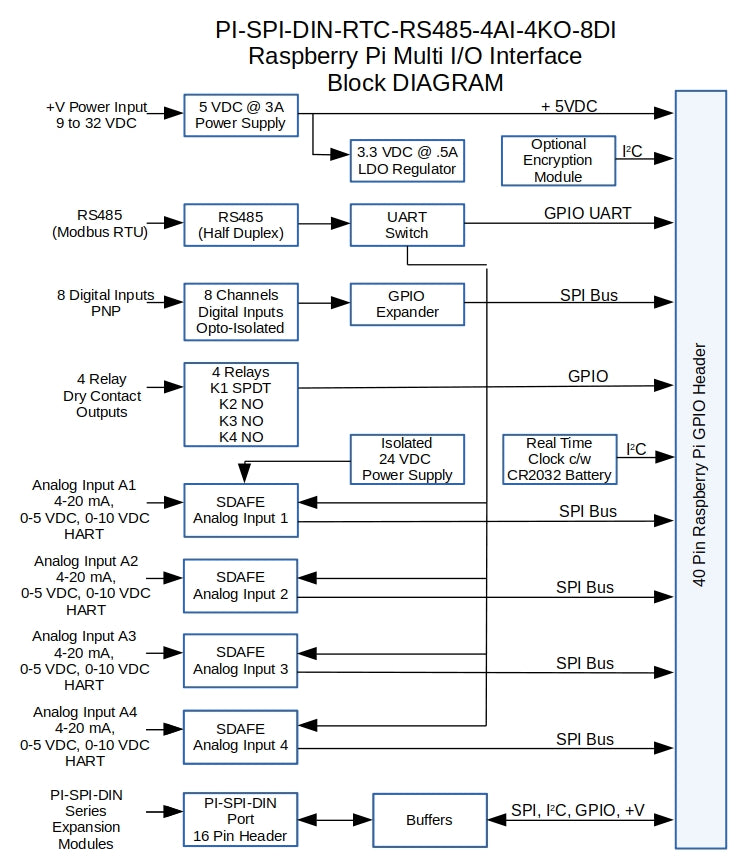 PI-SPI-DIN Multu I/O Interface Block Diagram